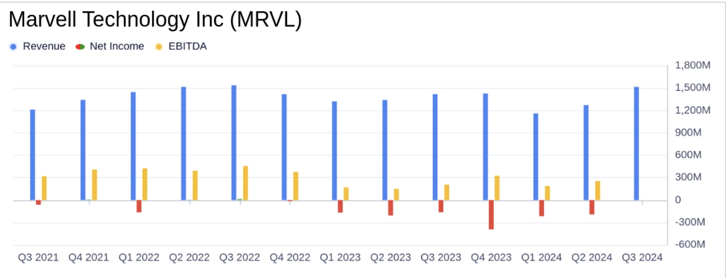 Marvell Technology Inc(MRVL) Source: GuruFocus